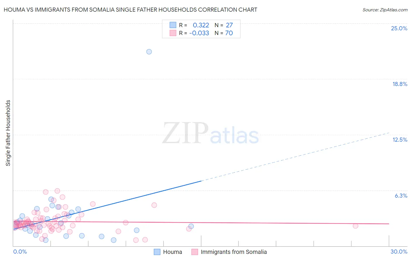 Houma vs Immigrants from Somalia Single Father Households
