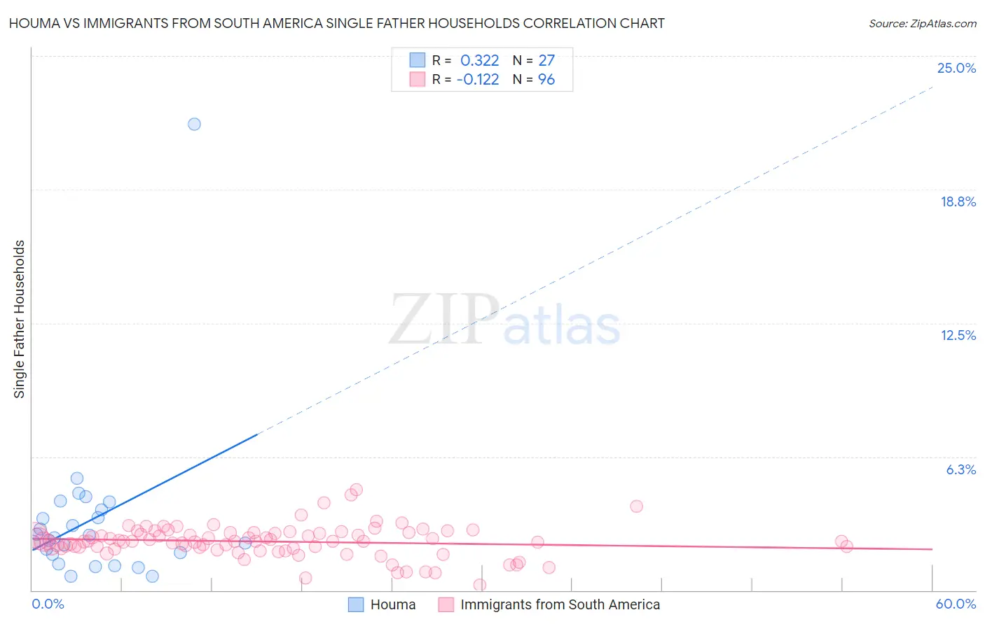 Houma vs Immigrants from South America Single Father Households