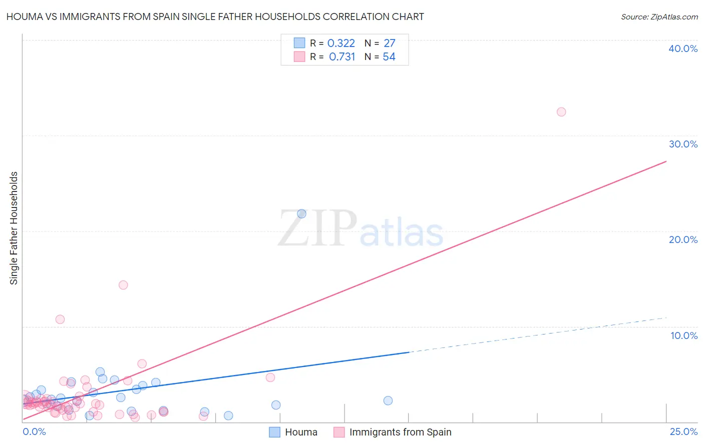 Houma vs Immigrants from Spain Single Father Households