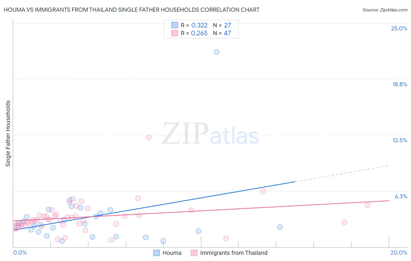 Houma vs Immigrants from Thailand Single Father Households