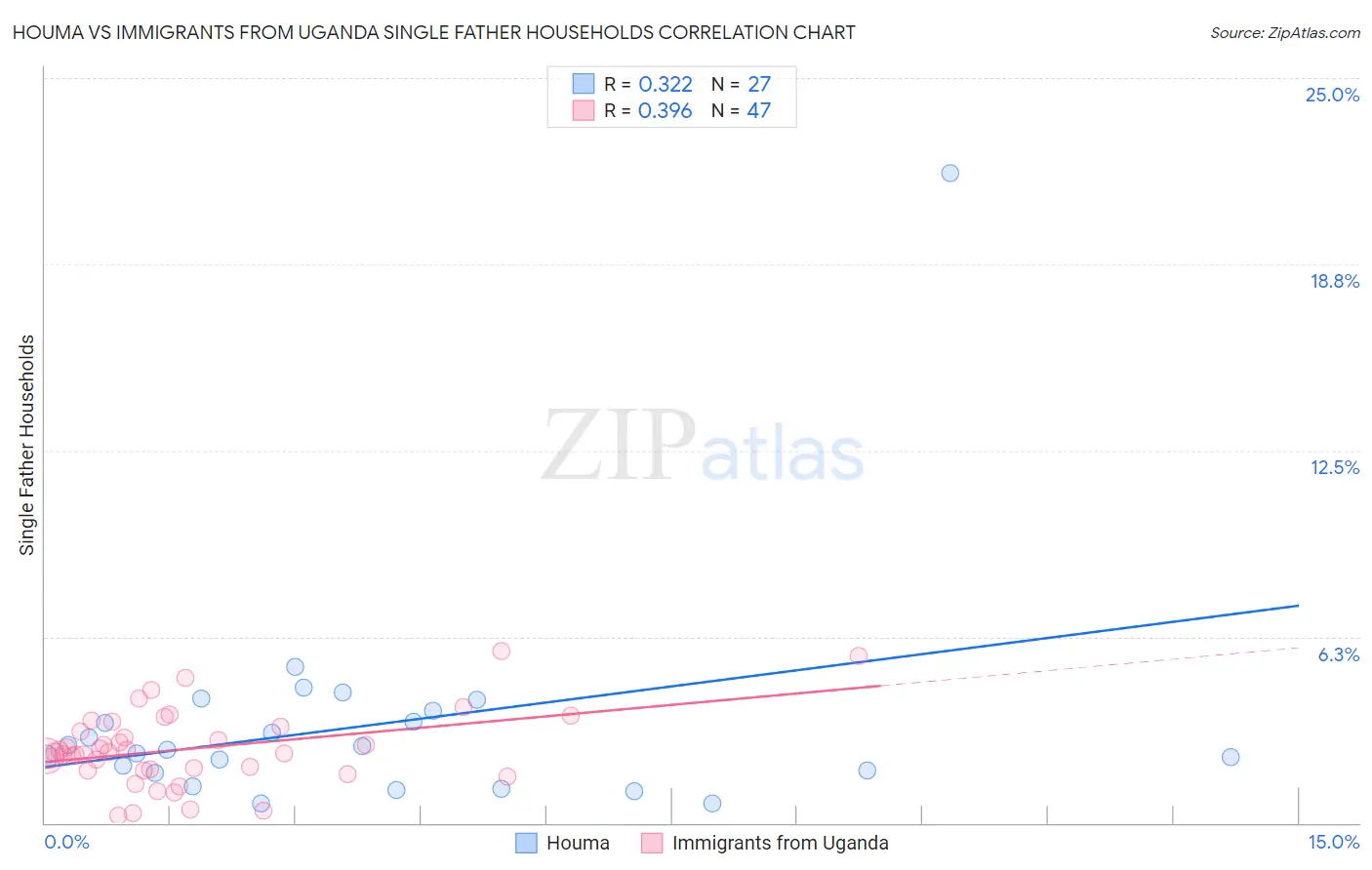 Houma vs Immigrants from Uganda Single Father Households