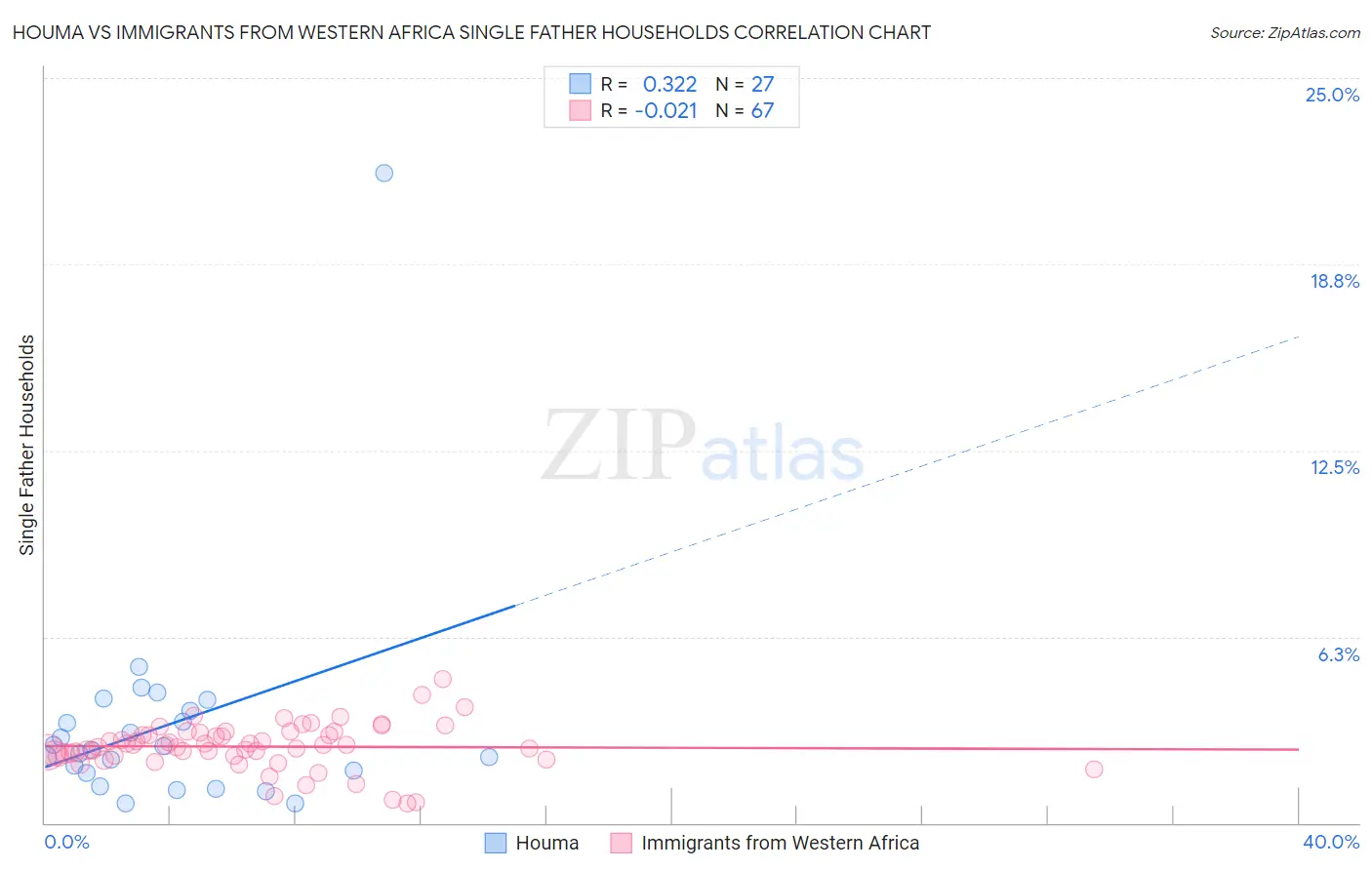 Houma vs Immigrants from Western Africa Single Father Households