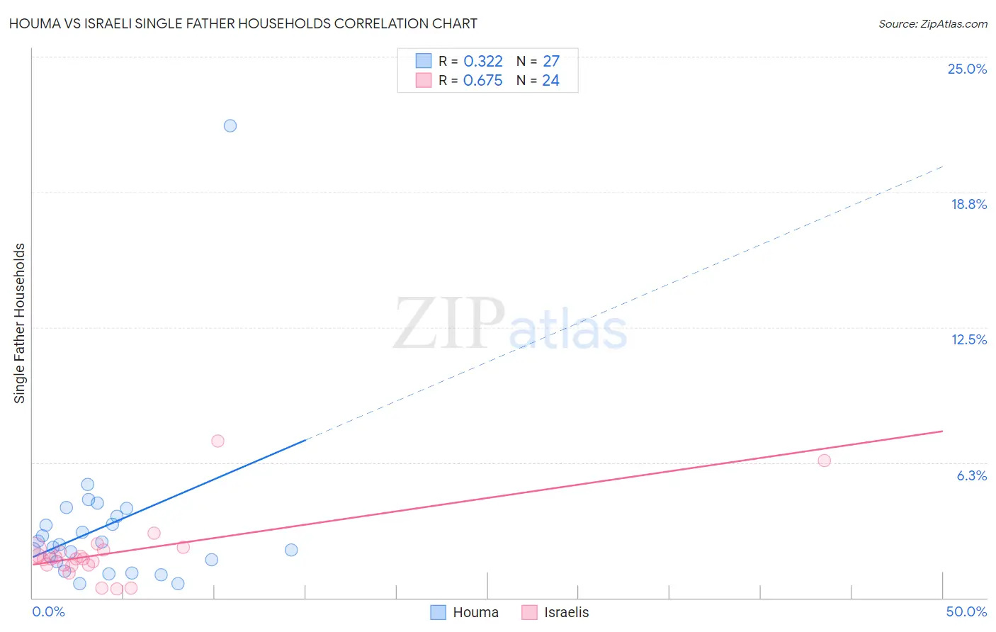 Houma vs Israeli Single Father Households