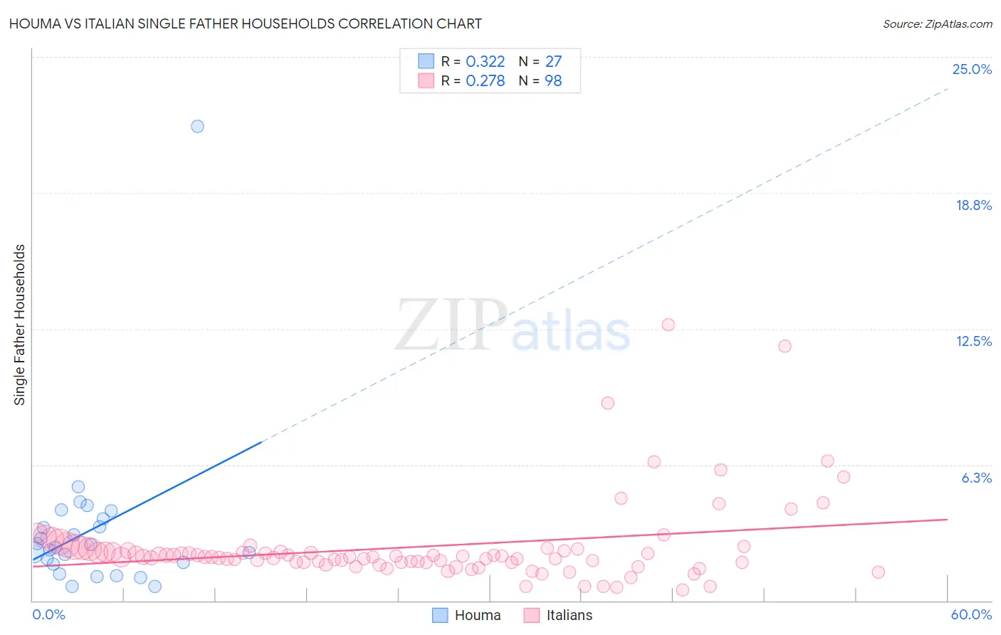 Houma vs Italian Single Father Households