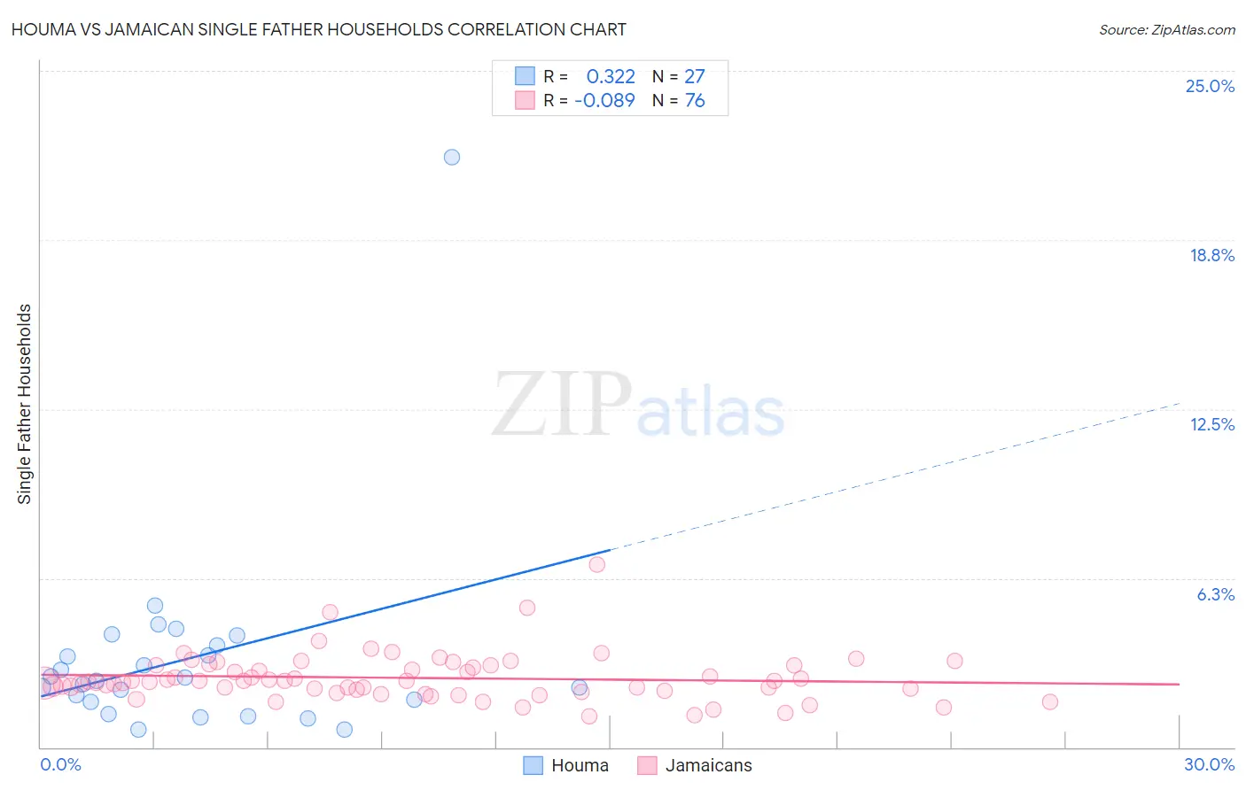 Houma vs Jamaican Single Father Households