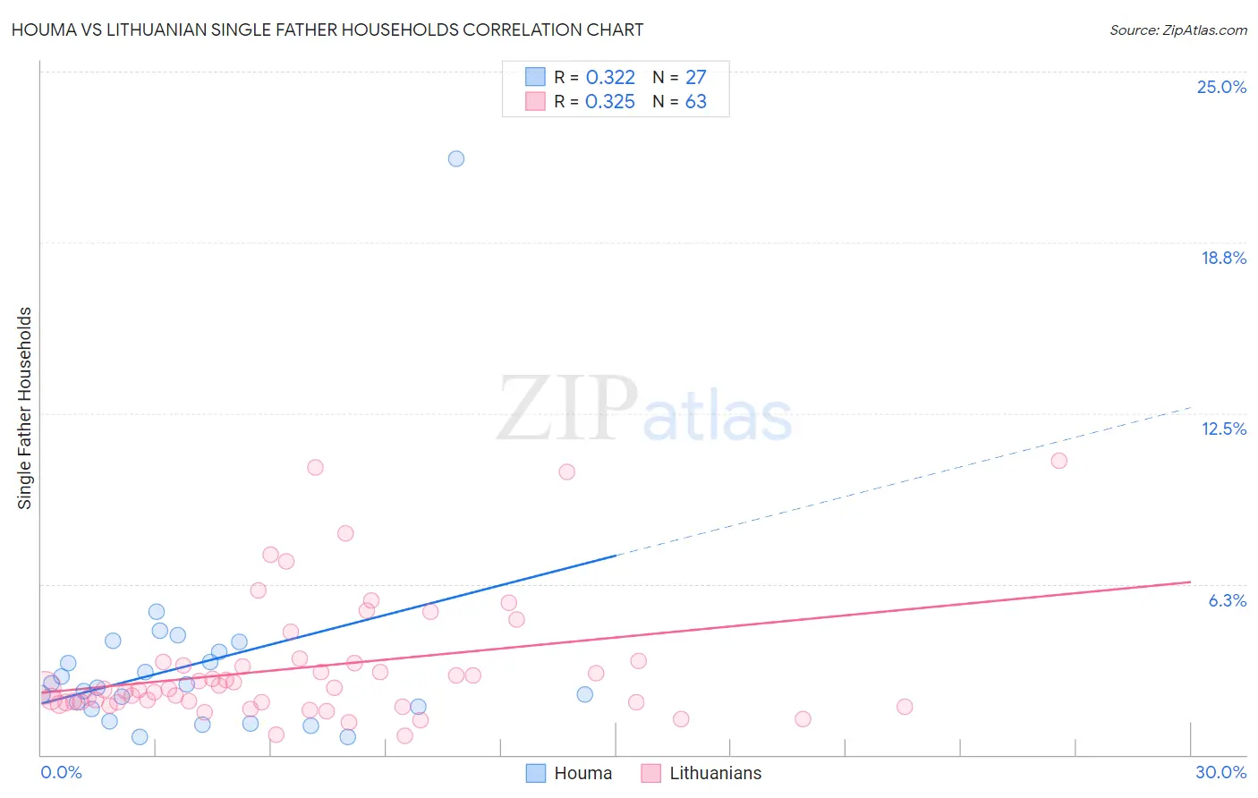 Houma vs Lithuanian Single Father Households