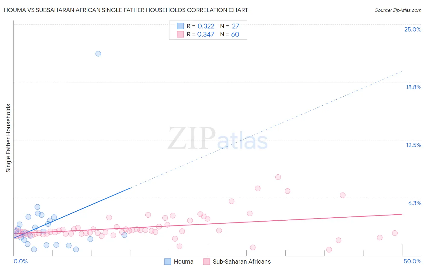 Houma vs Subsaharan African Single Father Households