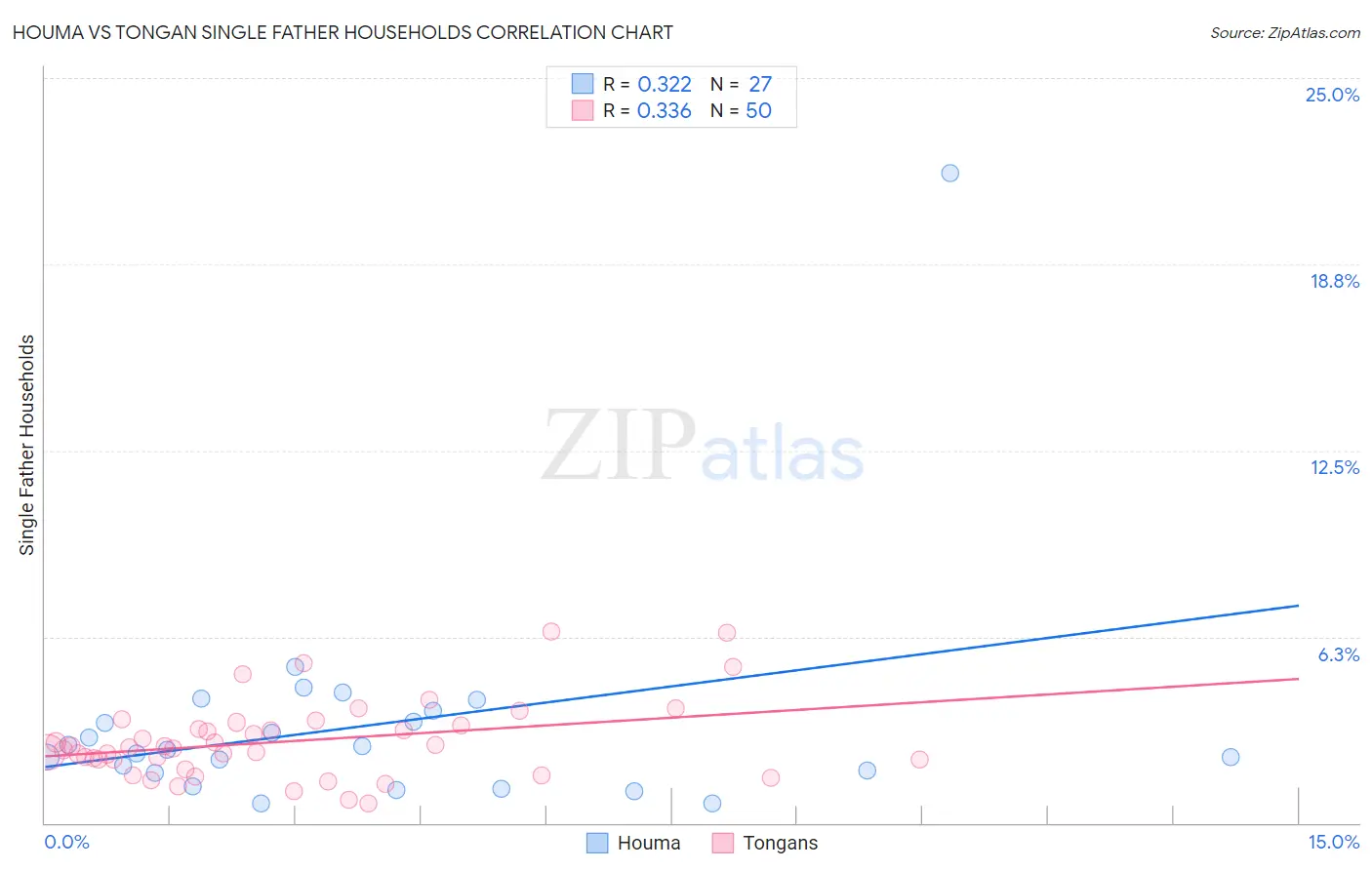 Houma vs Tongan Single Father Households