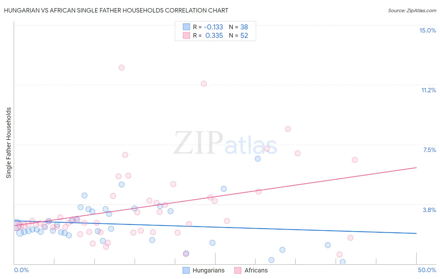 Hungarian vs African Single Father Households