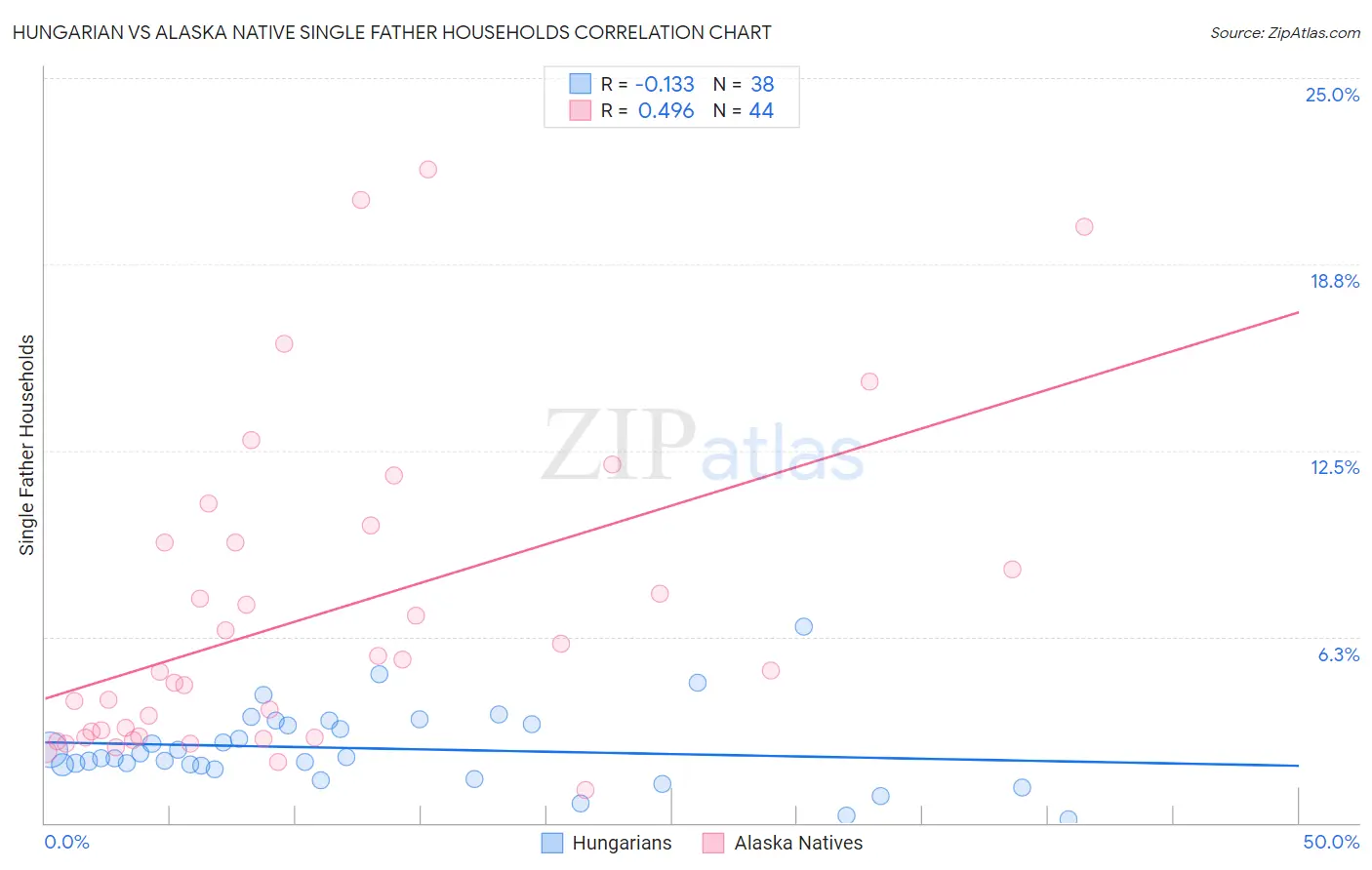 Hungarian vs Alaska Native Single Father Households