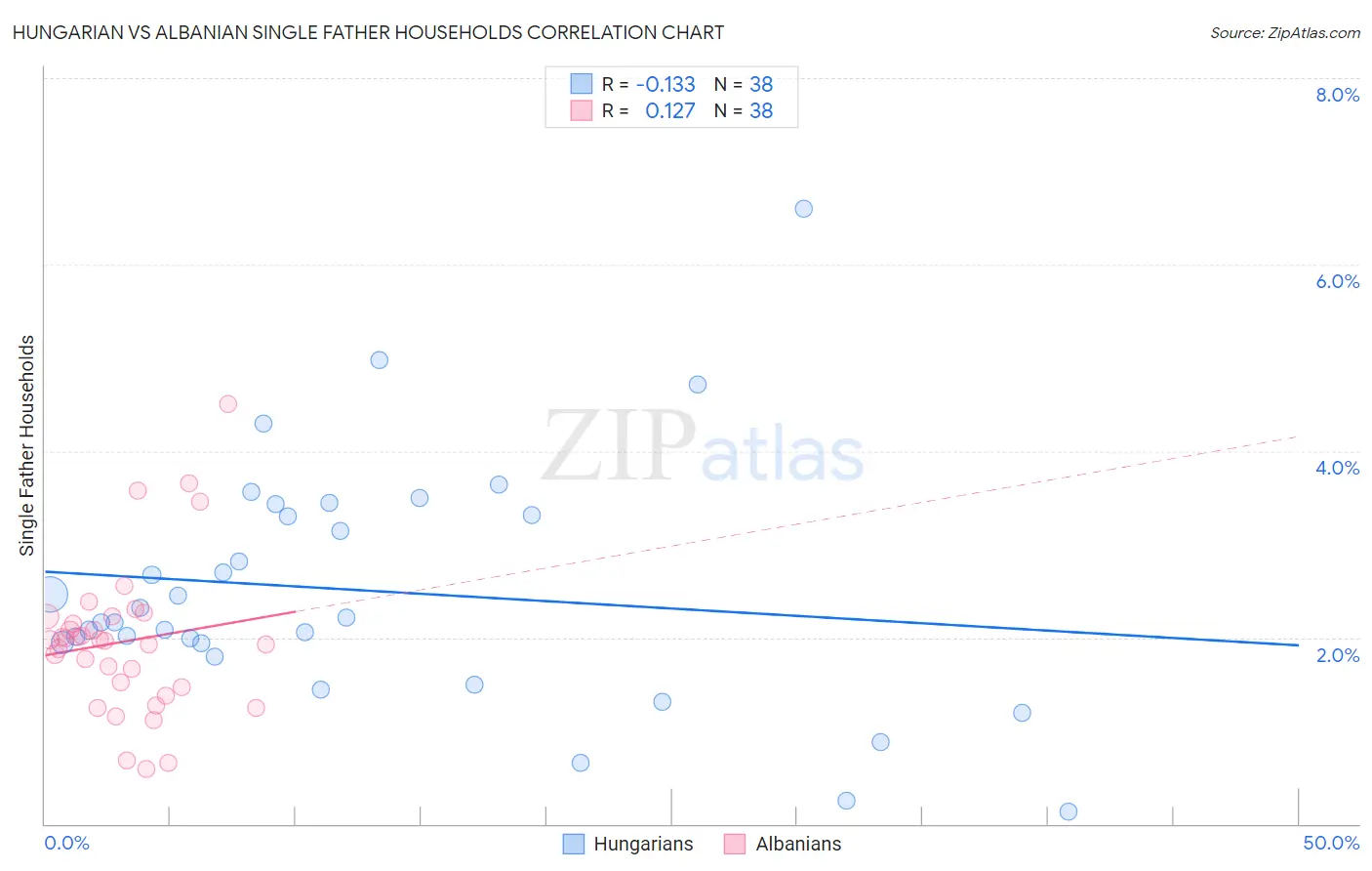 Hungarian vs Albanian Single Father Households