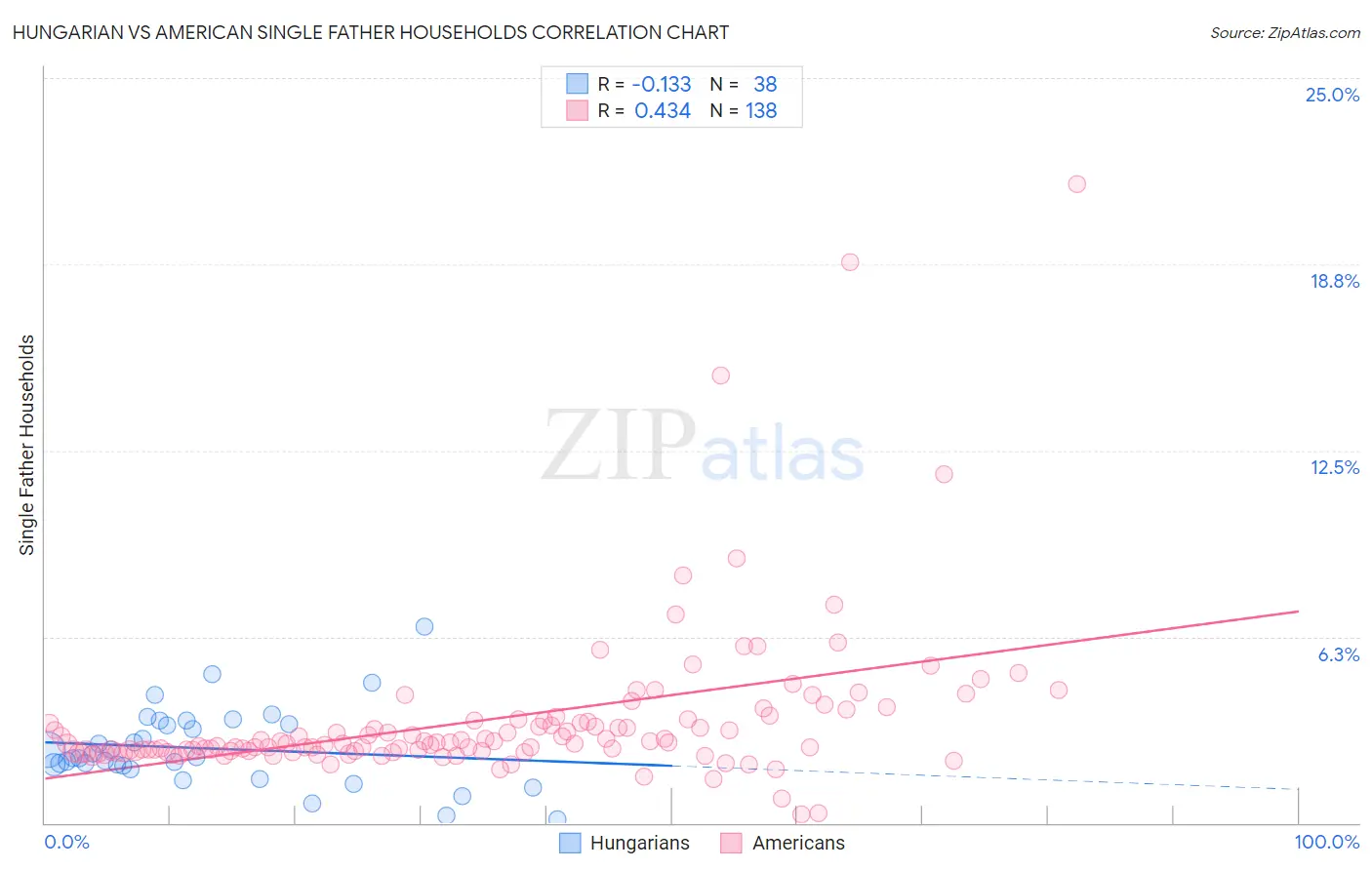 Hungarian vs American Single Father Households