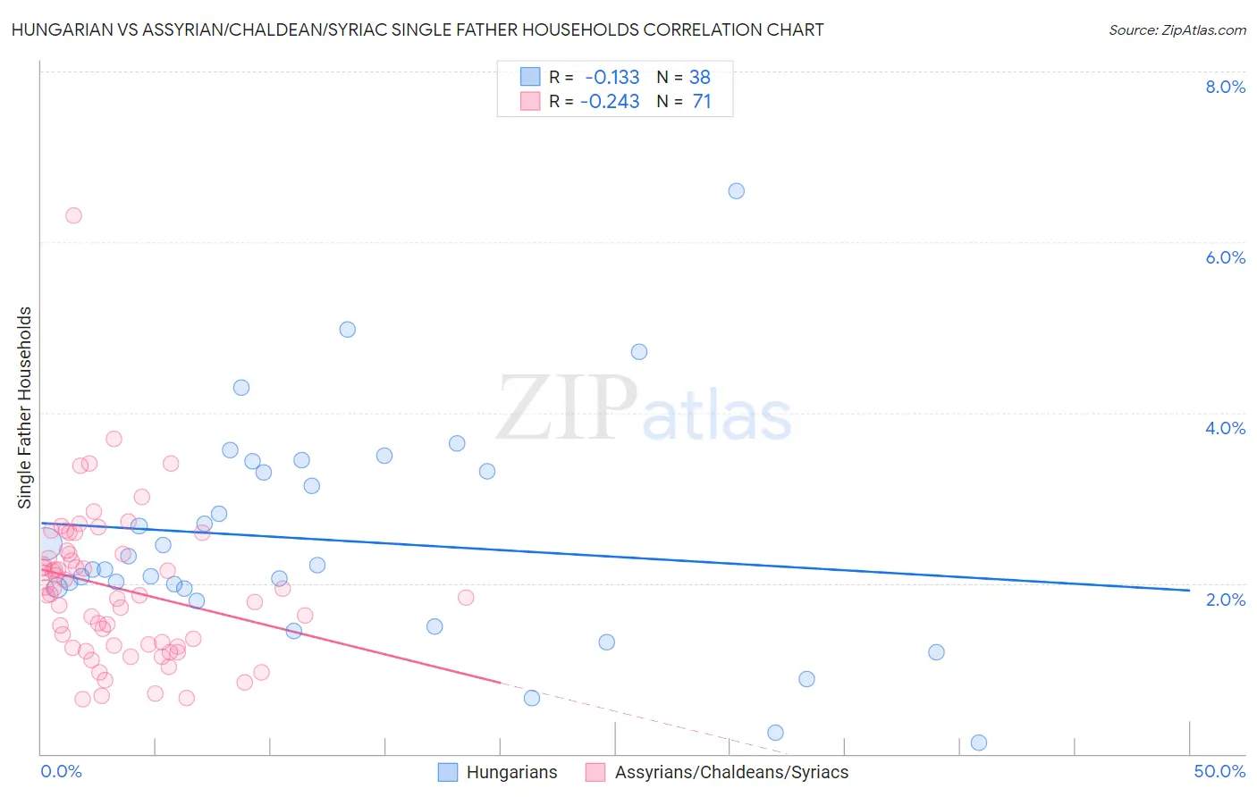 Hungarian vs Assyrian/Chaldean/Syriac Single Father Households