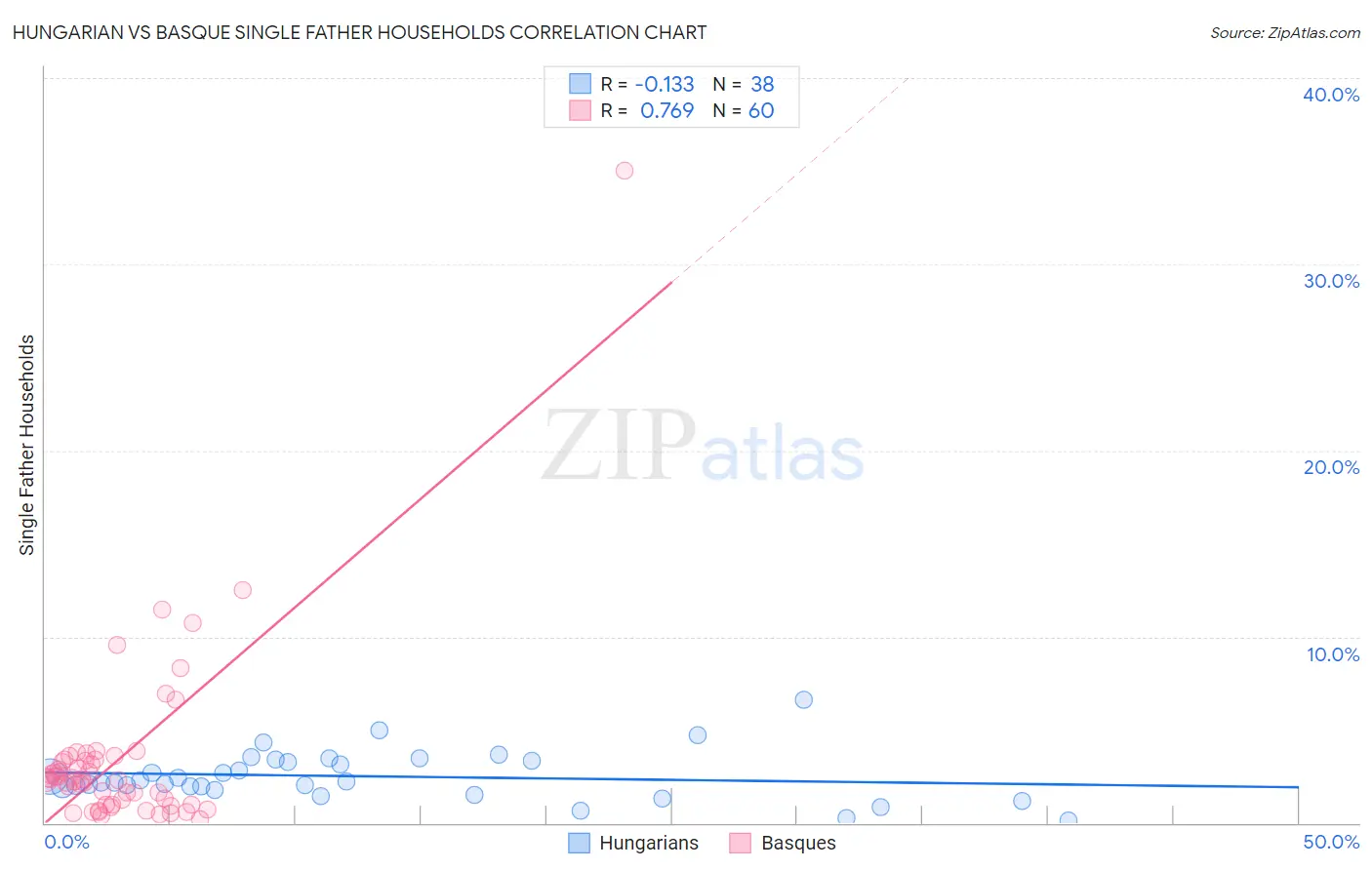 Hungarian vs Basque Single Father Households