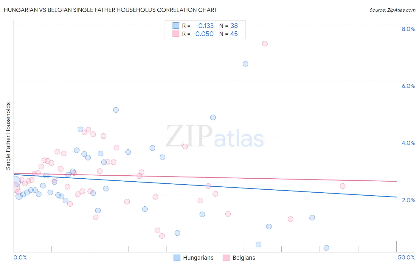 Hungarian vs Belgian Single Father Households