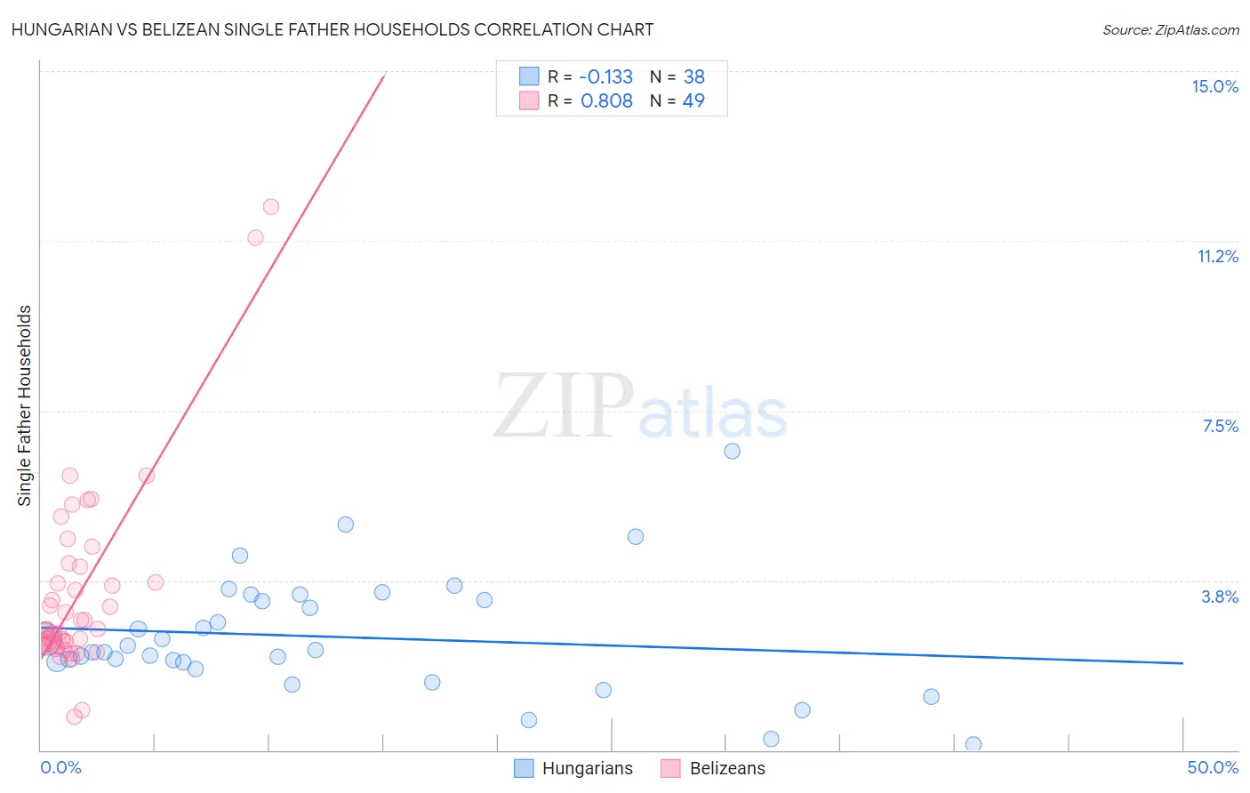 Hungarian vs Belizean Single Father Households