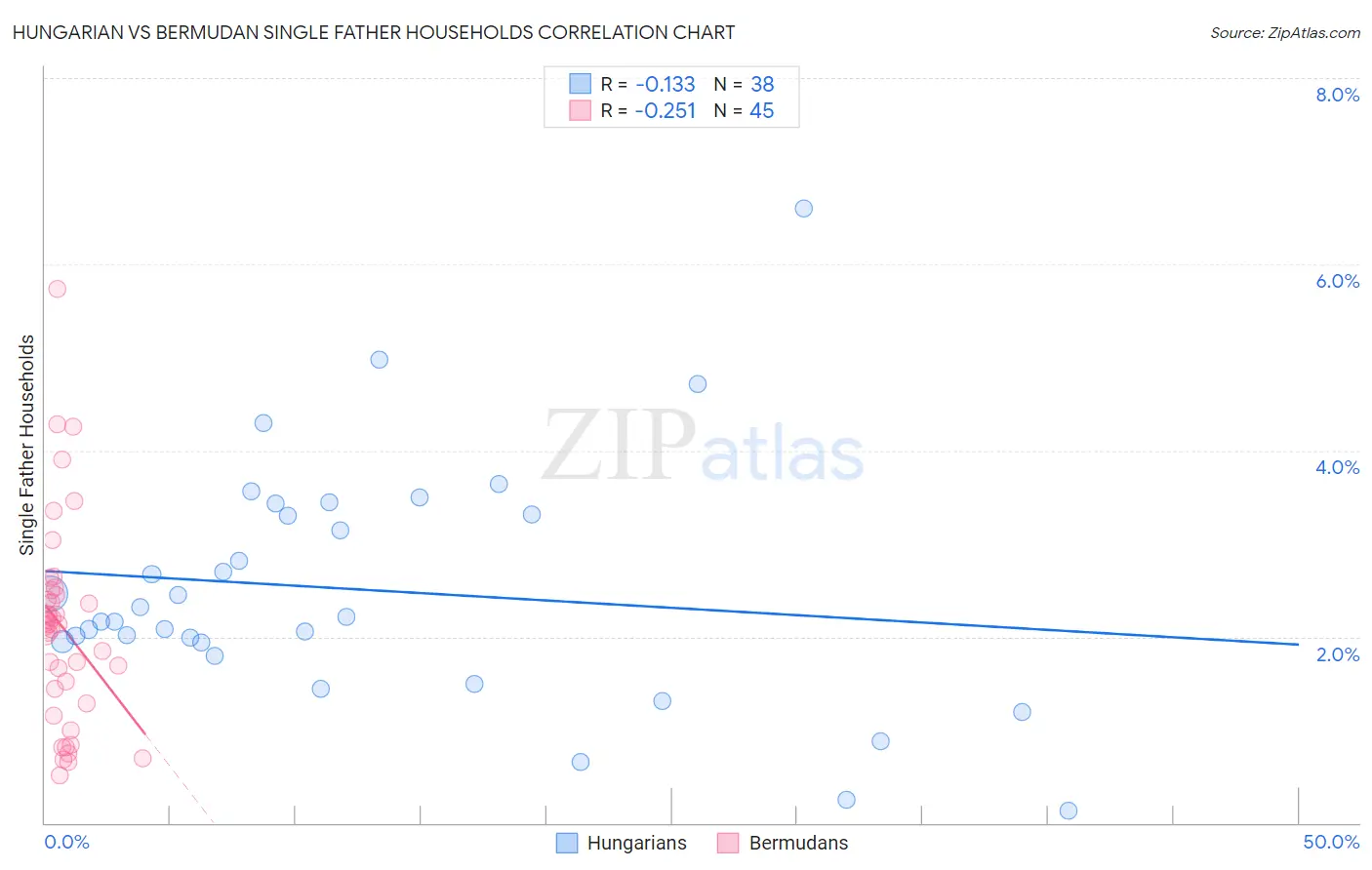 Hungarian vs Bermudan Single Father Households