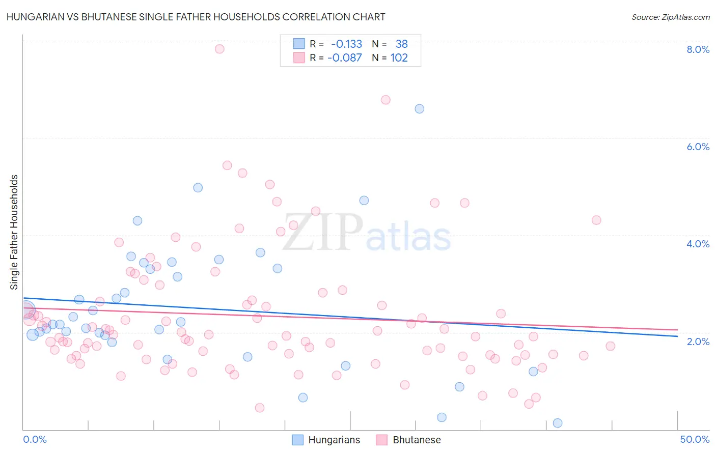 Hungarian vs Bhutanese Single Father Households