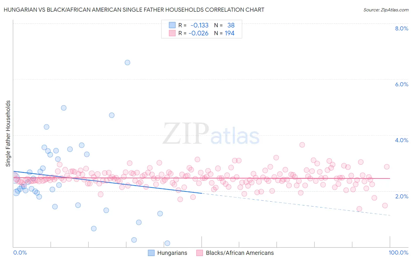 Hungarian vs Black/African American Single Father Households