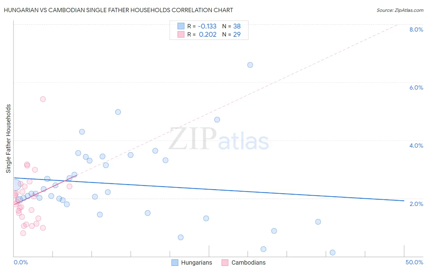 Hungarian vs Cambodian Single Father Households