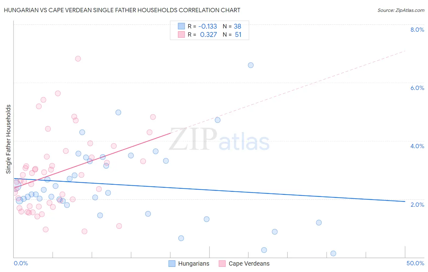 Hungarian vs Cape Verdean Single Father Households