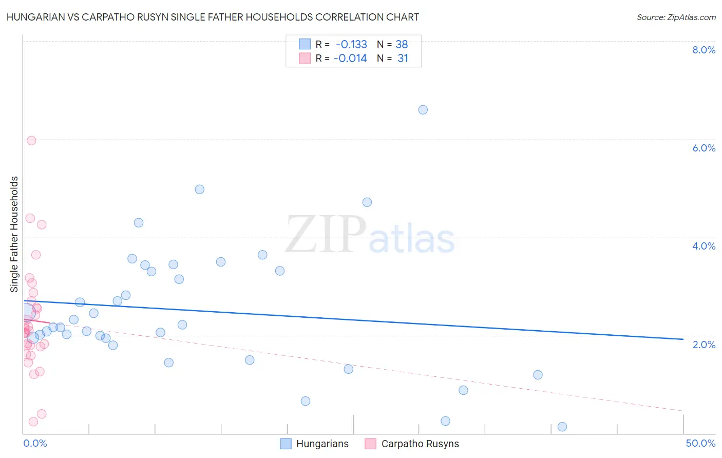 Hungarian vs Carpatho Rusyn Single Father Households