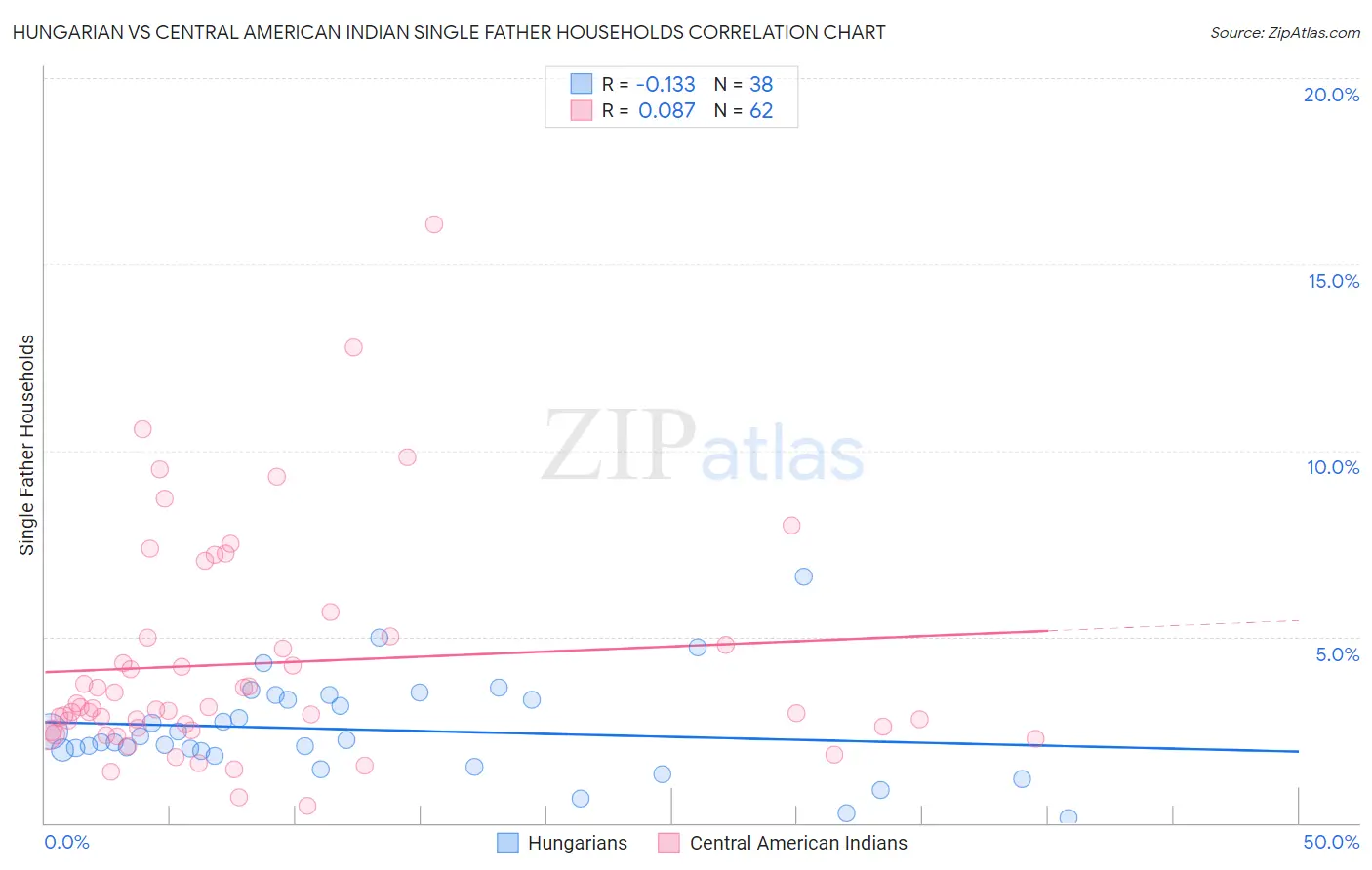 Hungarian vs Central American Indian Single Father Households
