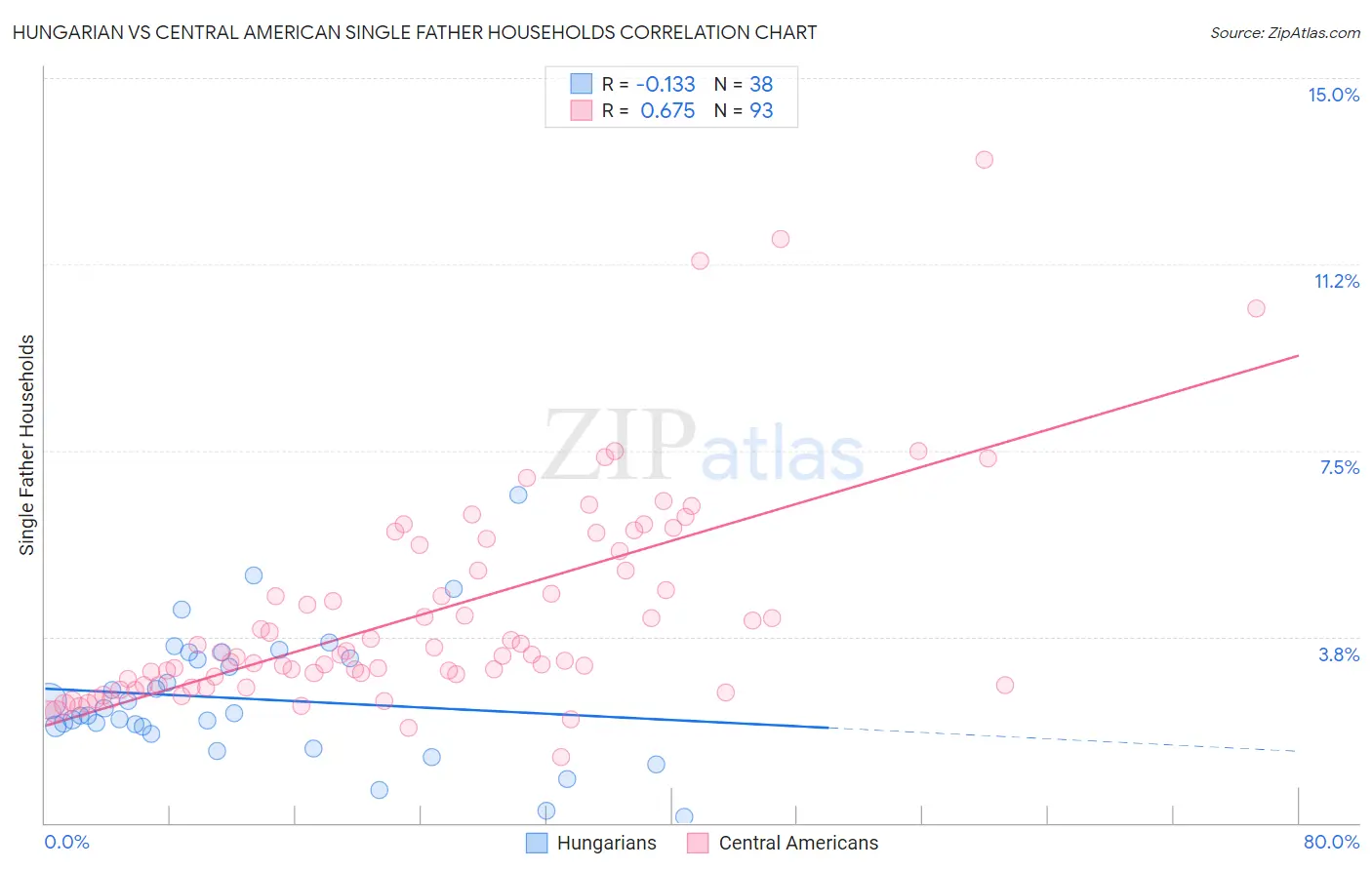 Hungarian vs Central American Single Father Households