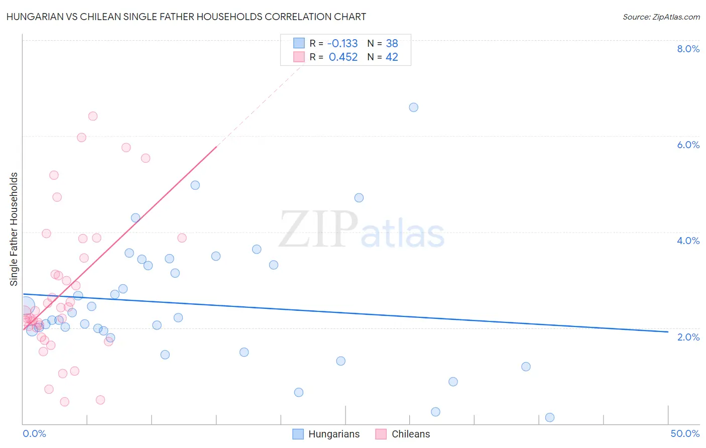 Hungarian vs Chilean Single Father Households