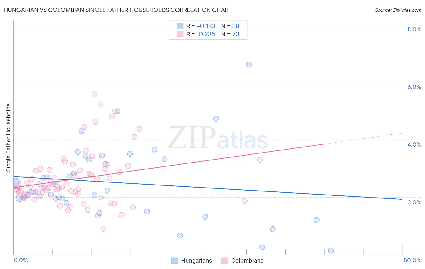 Hungarian vs Colombian Single Father Households