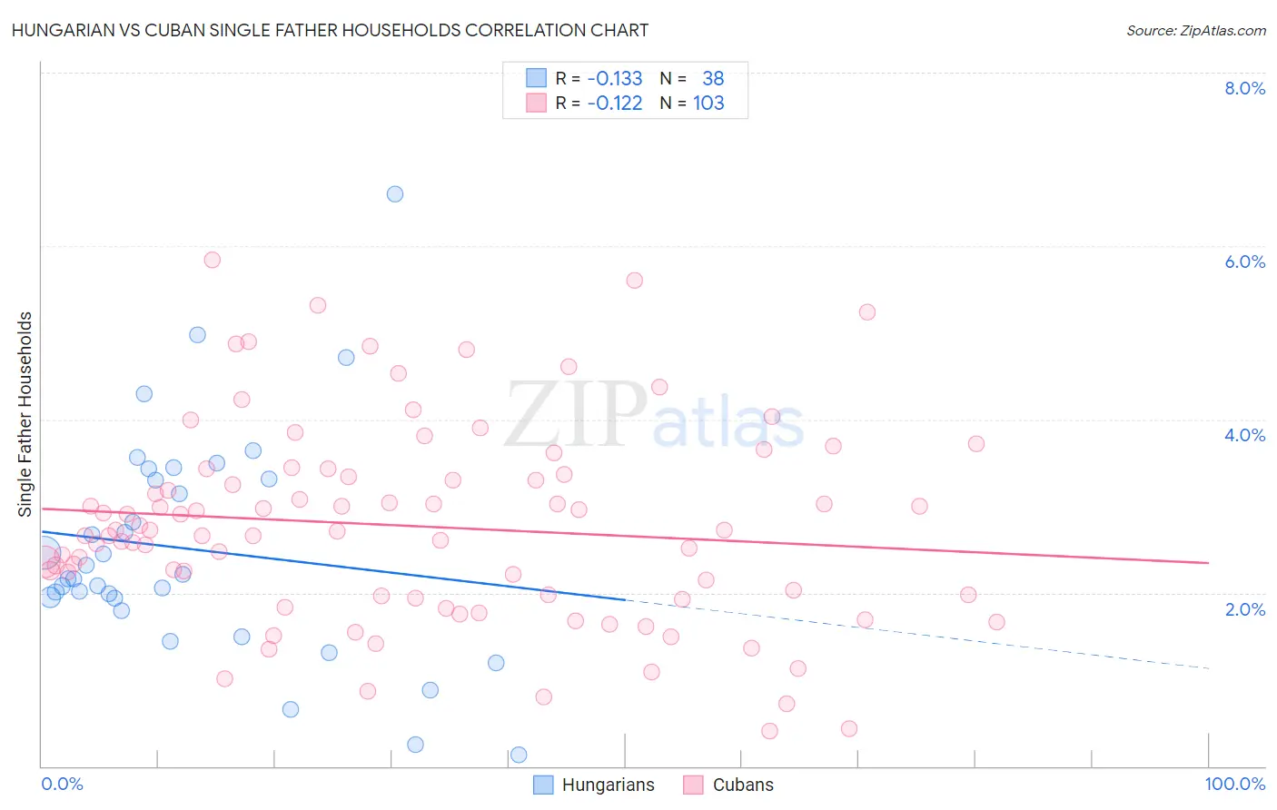 Hungarian vs Cuban Single Father Households