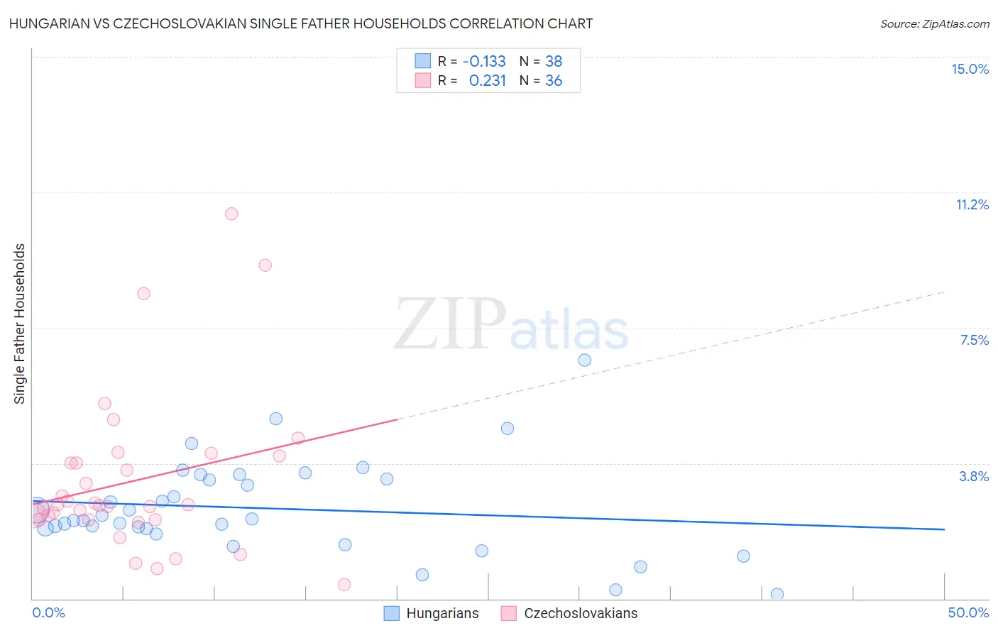 Hungarian vs Czechoslovakian Single Father Households