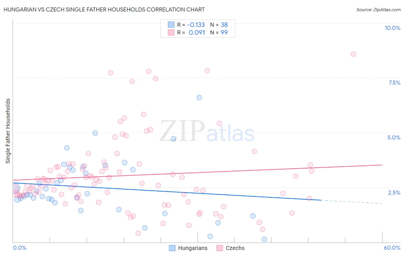 Hungarian vs Czech Single Father Households