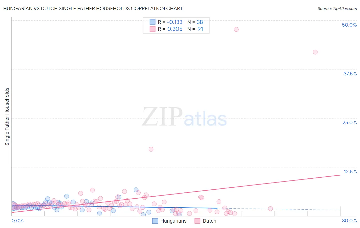 Hungarian vs Dutch Single Father Households