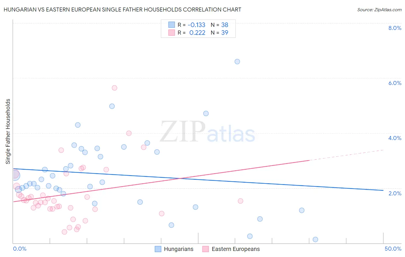 Hungarian vs Eastern European Single Father Households