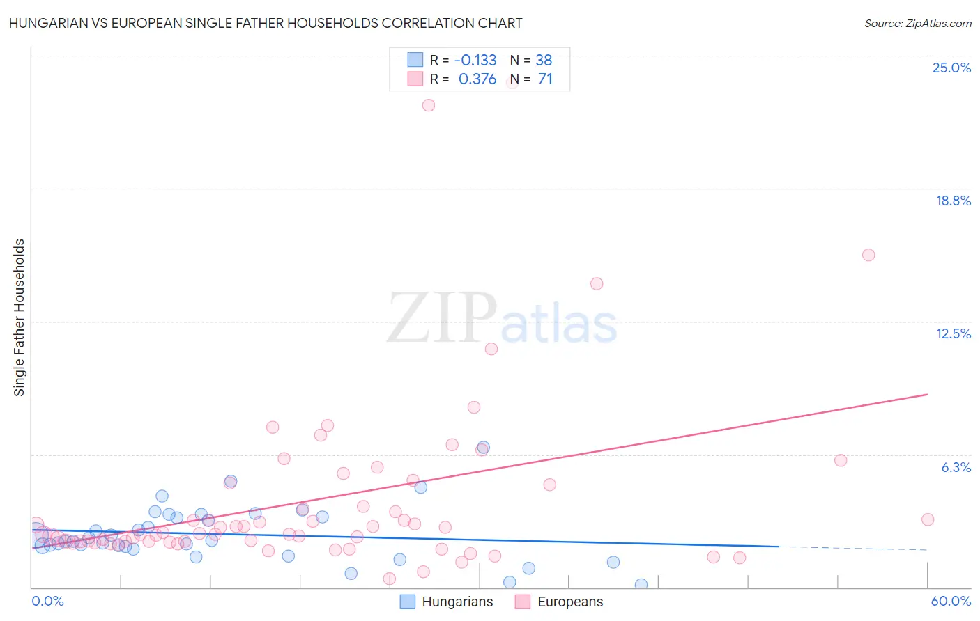 Hungarian vs European Single Father Households