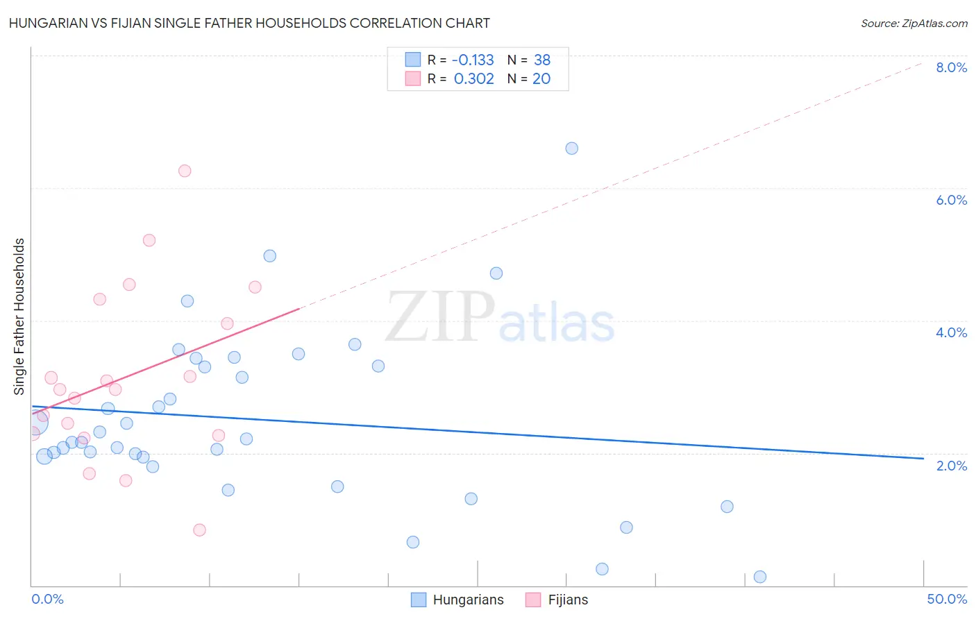 Hungarian vs Fijian Single Father Households