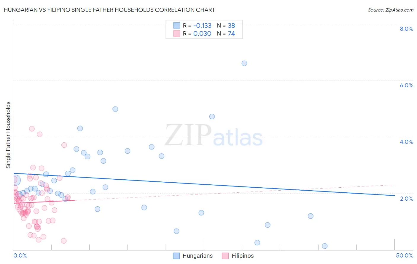 Hungarian vs Filipino Single Father Households