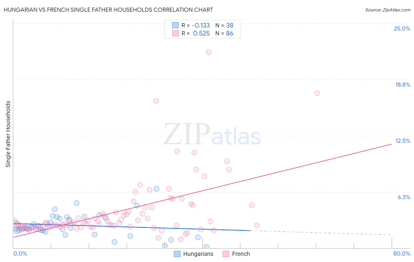 Hungarian vs French Single Father Households