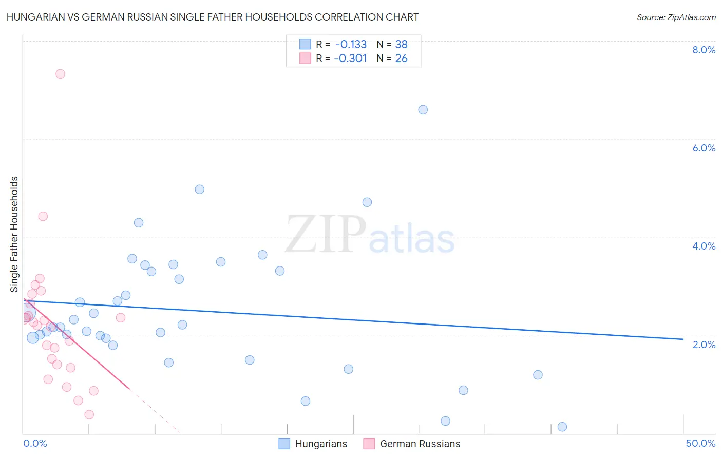 Hungarian vs German Russian Single Father Households