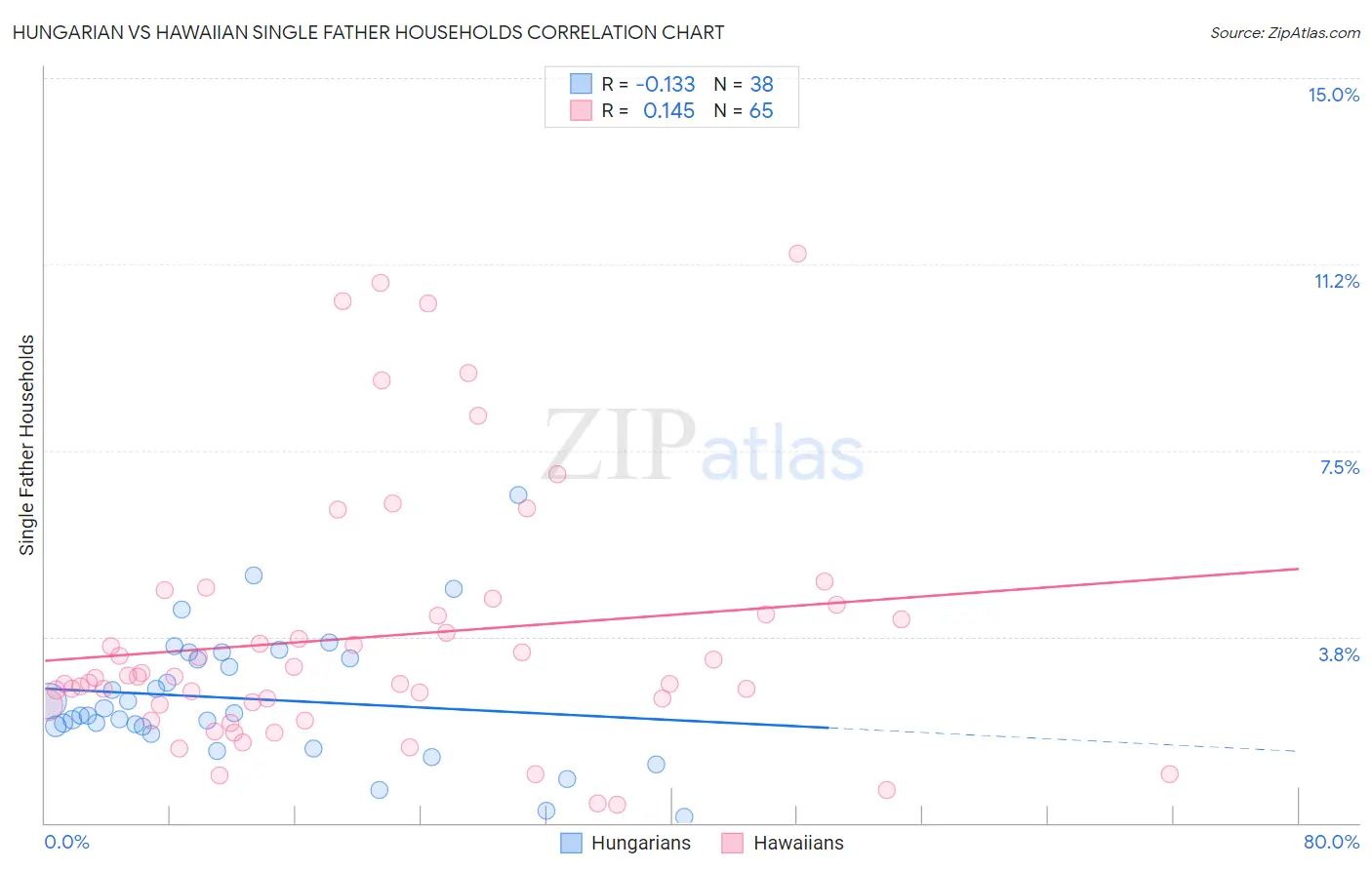 Hungarian vs Hawaiian Single Father Households