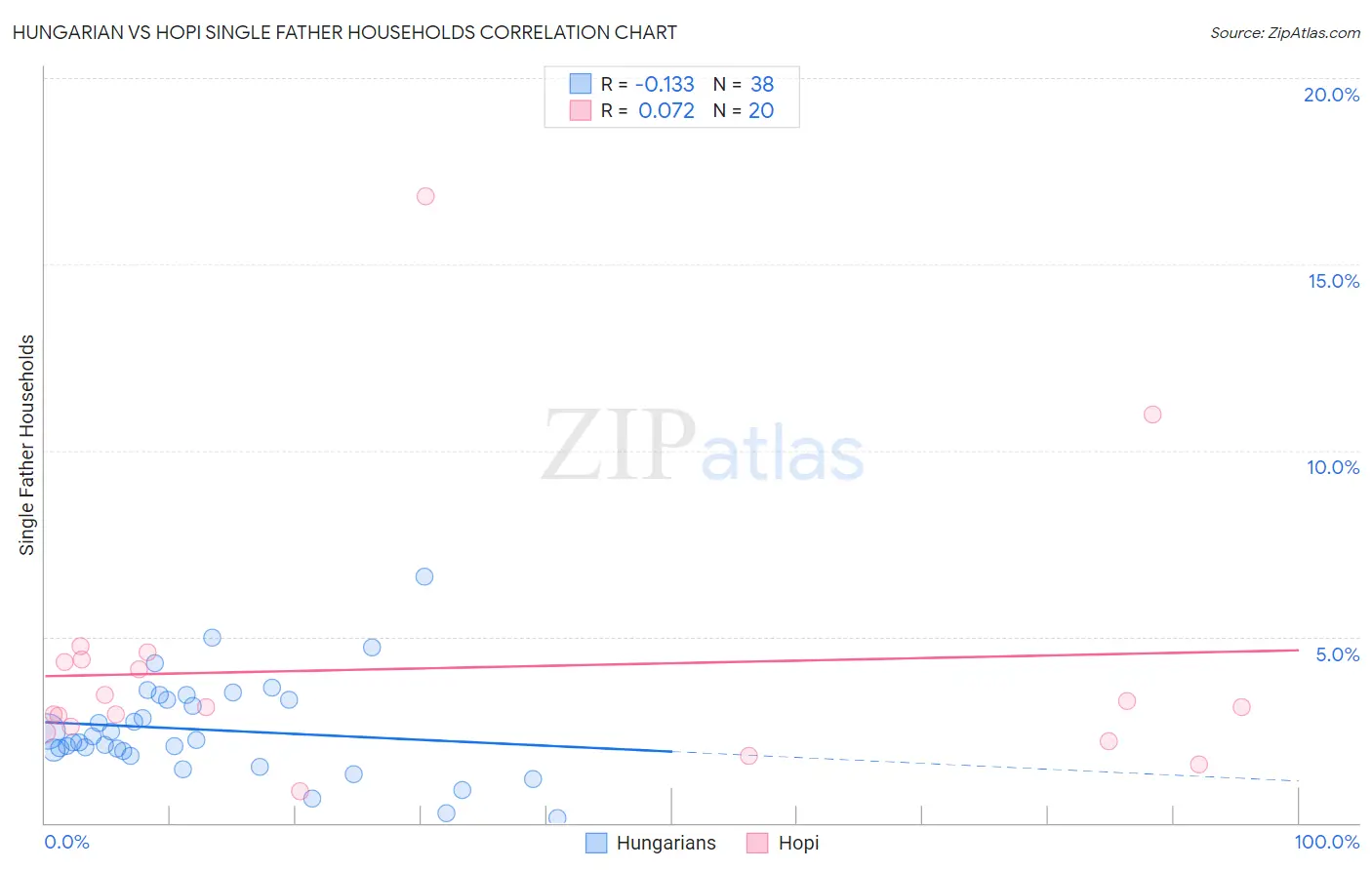 Hungarian vs Hopi Single Father Households