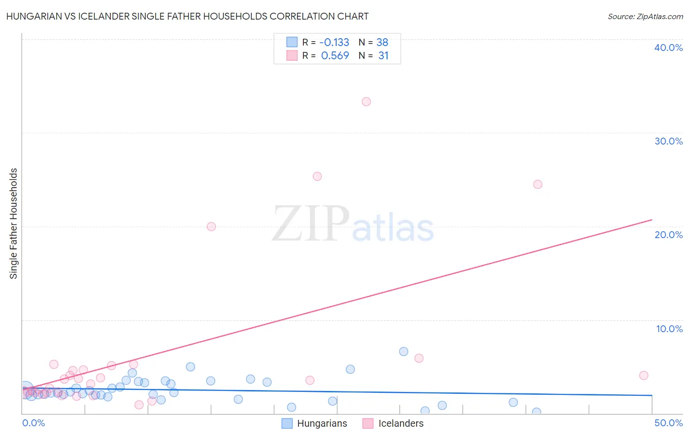 Hungarian vs Icelander Single Father Households