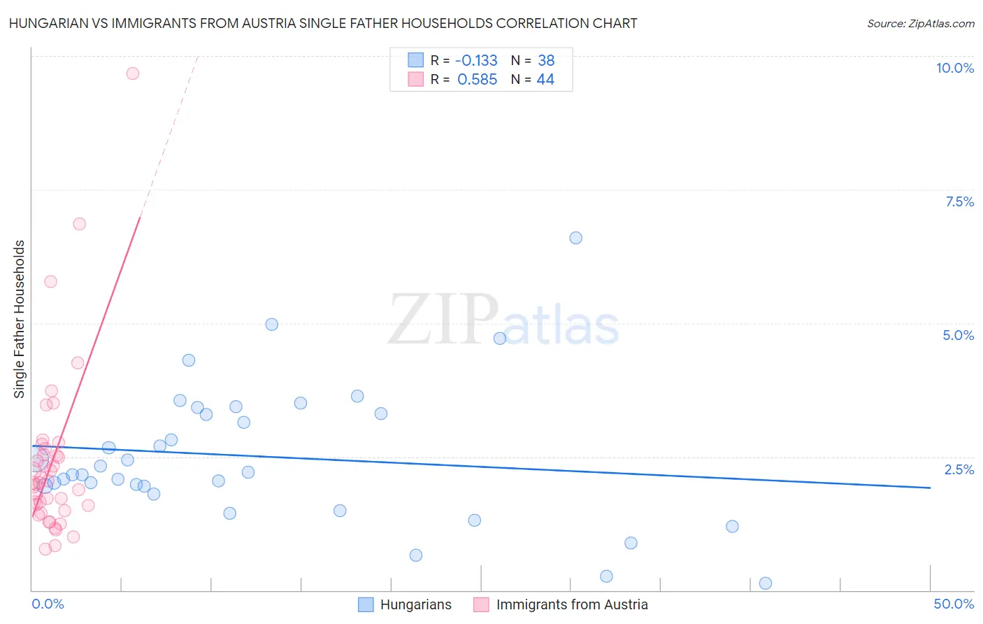 Hungarian vs Immigrants from Austria Single Father Households