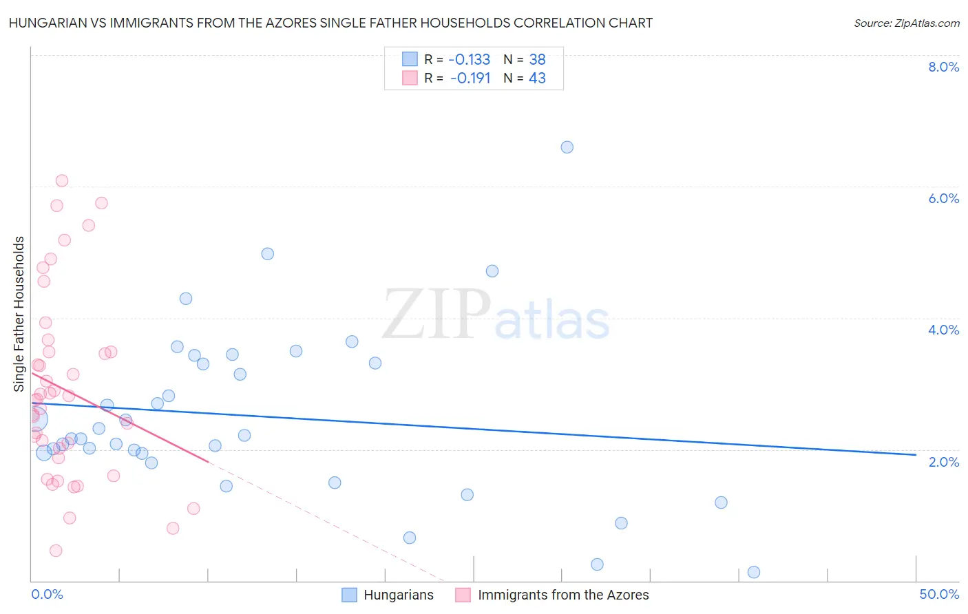 Hungarian vs Immigrants from the Azores Single Father Households