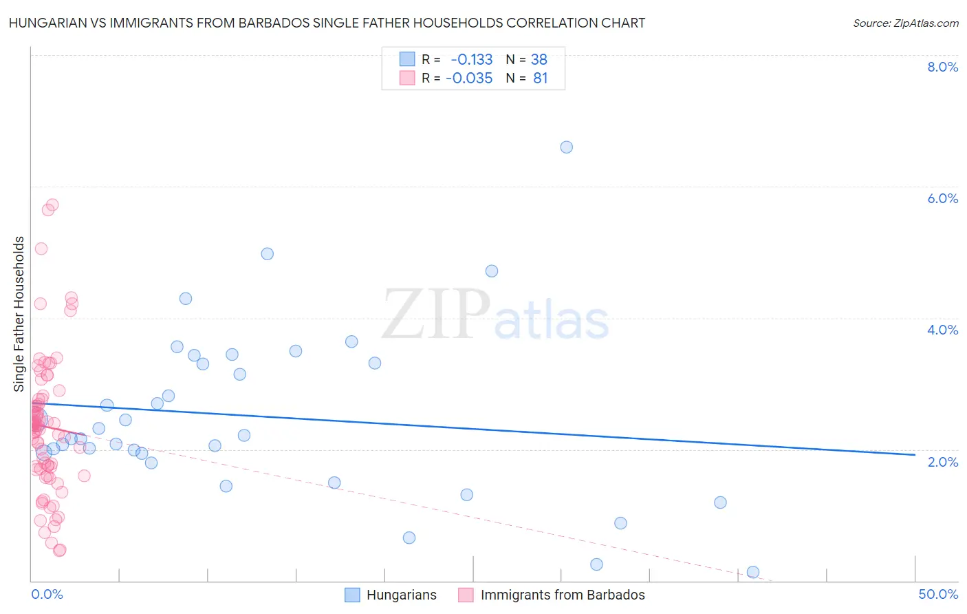 Hungarian vs Immigrants from Barbados Single Father Households