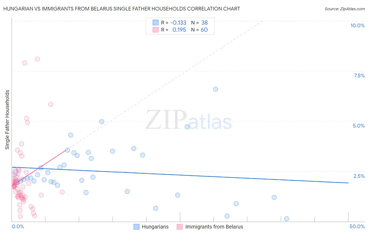 Hungarian vs Immigrants from Belarus Single Father Households