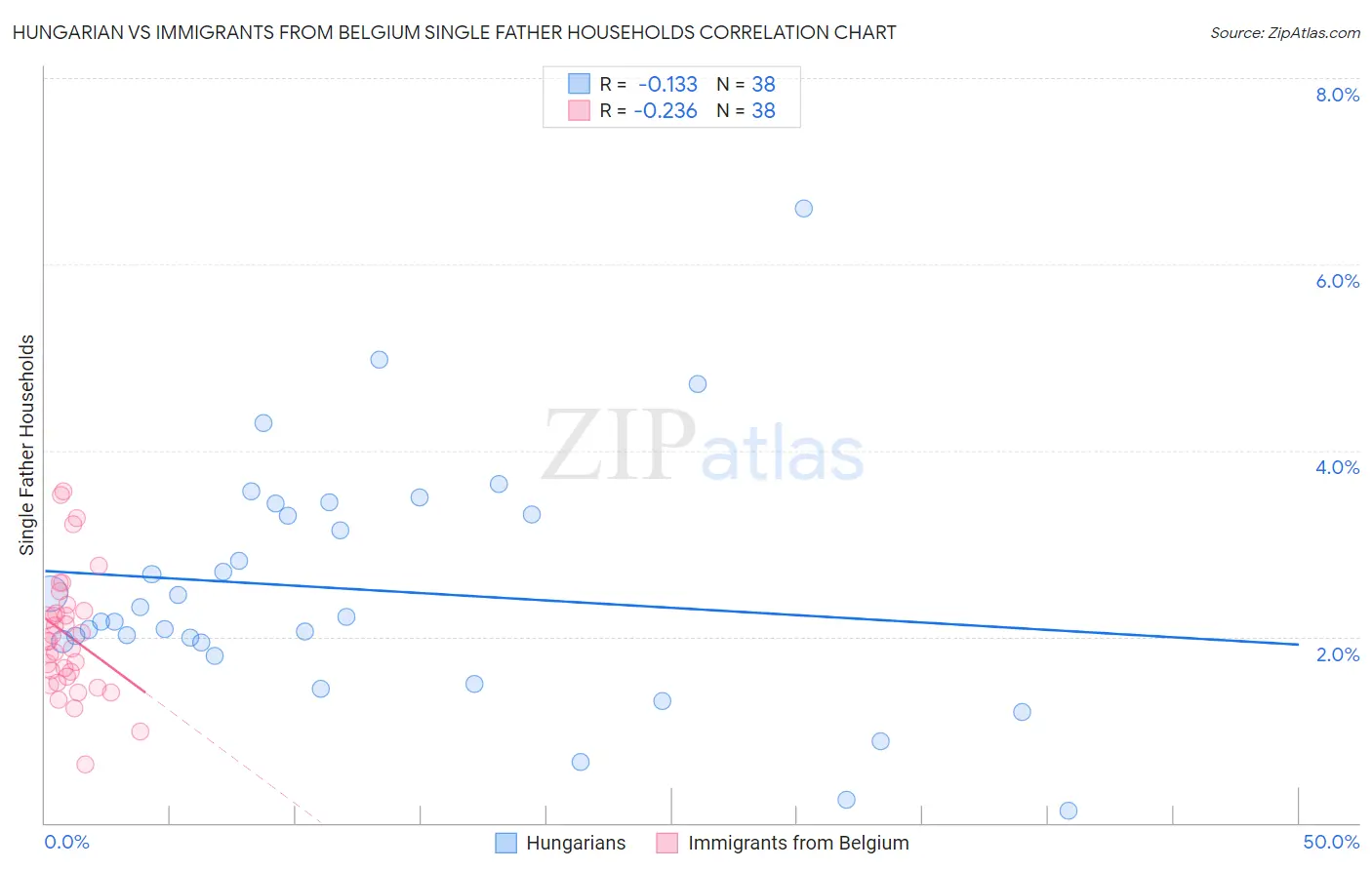 Hungarian vs Immigrants from Belgium Single Father Households