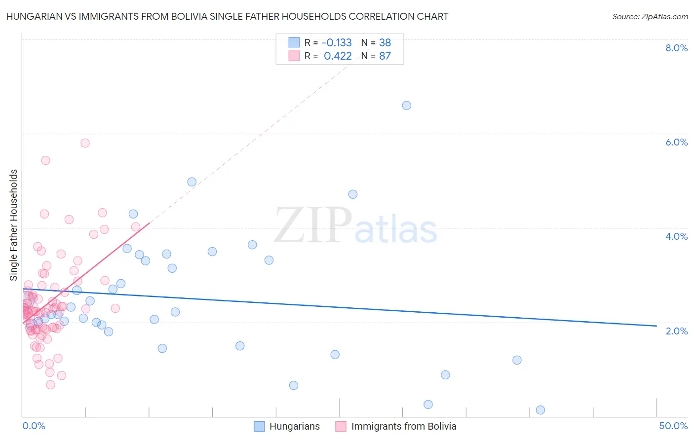 Hungarian vs Immigrants from Bolivia Single Father Households