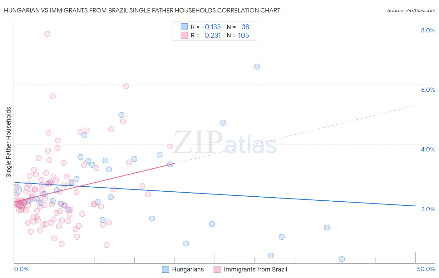 Hungarian vs Immigrants from Brazil Single Father Households